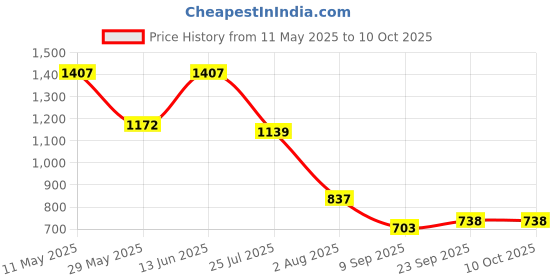 tatacliq.com READIPRINT FASHIONS Kids Multicolor Striped Lehenga, Choli with Dupatta readiprint Price History Graph from 11 May 2025 to 9 Oct 2025