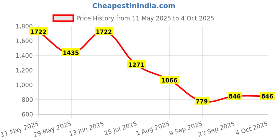 tatacliq.com READIPRINT FASHIONS Kids Multicolor Striped Lehenga With Choli readiprint Price History Graph from 11 May 2025 to 4 Oct 2025
