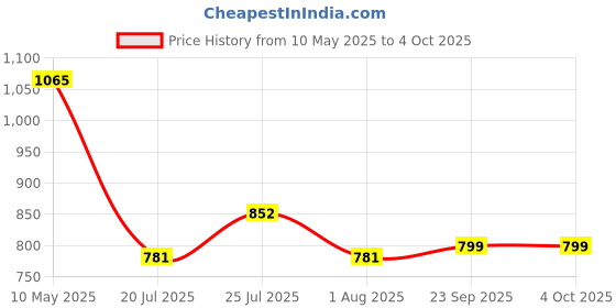 tatacliq.com READIPRINT FASHIONS Kids Multicolor Tie Dye Full Sleeves Kurta With Pyjamas readiprint Price History Graph from 10 May 2025 to 4 Oct 2025
