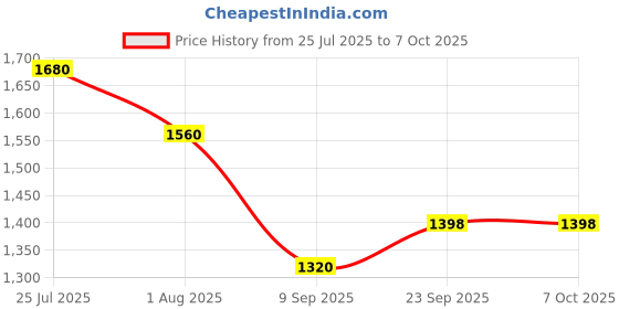 tatacliq.com READIPRINT FASHIONS Kids Multicolor Tie Dye Lehenga With Choli readiprint Price History Graph from 25 Jul 2025 to 4 Oct 2025