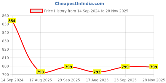 tatacliq.com READIPRINT FASHIONS Kids Multicolour Striped Full Sleeves Kurta With Pyjamas readiprint Price History Graph from 14 Sep 2024 to 27 Nov 2025