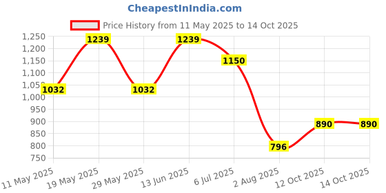 tatacliq.com READIPRINT FASHIONS Kids Mustard & Cream Floral Print Kurti with Pants readiprint Price History Graph from 11 May 2025 to 14 Oct 2025