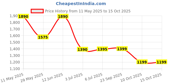 tatacliq.com READIPRINT FASHIONS Kids Mustard & White Floral Print Full Sleeves Kurta, Nehru Jacket with Pyjamas readiprint Price History Graph from 11 May 2025 to 15 Oct 2025