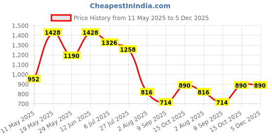 tatacliq.com READIPRINT FASHIONS Kids Mustard Floral Print Top with Sharara readiprint Price History Graph from 11 May 2025 to 5 Dec 2025