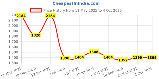 tatacliq.com READIPRINT FASHIONS Kids Mustard Printed Full Sleeves Kurta, Nehru Jacket with Pyjamas readiprint Price History Graph from 11 May 2025 to 4 Oct 2025