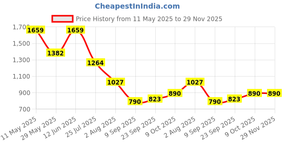 tatacliq.com READIPRINT FASHIONS Kids Mustard Printed Kurti with Sharara readiprint Price History Graph from 11 May 2025 to 29 Nov 2025