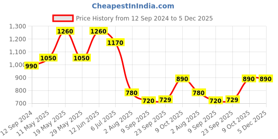 tatacliq.com READIPRINT FASHIONS Kids Navy & Orange Printed Kurti with Pants readiprint Price History Graph from 12 Sep 2024 to 5 Dec 2025