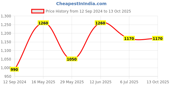 tatacliq.com READIPRINT FASHIONS Kids Navy & Red Printed Kurti with Pants readiprint Price History Graph from 12 Sep 2024 to 13 Oct 2025