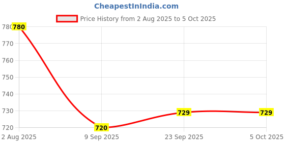 tatacliq.com READIPRINT FASHIONS Kids Navy & Red Printed Kurti with Pants readiprint Price History Graph from 2 Aug 2025 to 4 Oct 2025