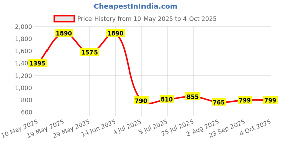 tatacliq.com READIPRINT FASHIONS Kids Navy & White Embellished Full Sleeves Kurta with Pyjamas readiprint Price History Graph from 10 May 2025 to 4 Oct 2025