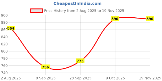 tatacliq.com READIPRINT FASHIONS Kids Navy & White Printed Kurta With Sharara readiprint Price History Graph from 2 Aug 2025 to 18 Nov 2025