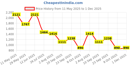 tatacliq.com READIPRINT FASHIONS Kids Navy Top With Dhoti readiprint Price History Graph from 11 May 2025 to 1 Dec 2025