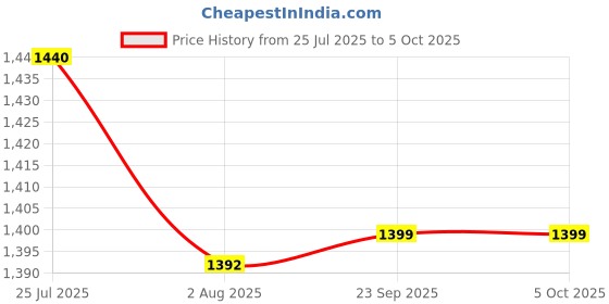 tatacliq.com READIPRINT FASHIONS Kids Navy with Grey Printed Full Sleeves Kurta, Pyjamas with Nehru Jacket readiprint Price History Graph from 25 Jul 2025 to 4 Oct 2025