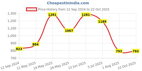 tatacliq.com READIPRINT FASHIONS Kids Off White & Orange Printed Kurti with Gharara readiprint Price History Graph from 12 Sep 2024 to 22 Oct 2025