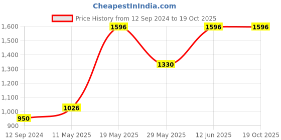 tatacliq.com READIPRINT FASHIONS Kids Orange & White Printed Kurti with Gharara readiprint Price History Graph from 12 Sep 2024 to 19 Oct 2025