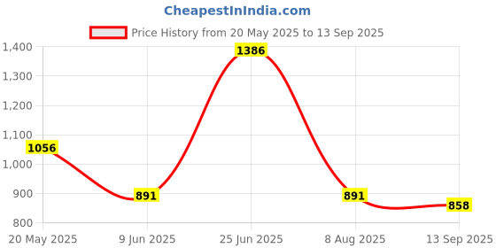 tatacliq.com READIPRINT FASHIONS Kids Orange Floral Print Kurta With Sharara readiprint Price History Graph from 20 May 2025 to 13 Sep 2025