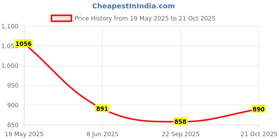 tatacliq.com READIPRINT FASHIONS Kids Orange Floral Print Kurta With Sharara readiprint Price History Graph from 19 May 2025 to 21 Oct 2025