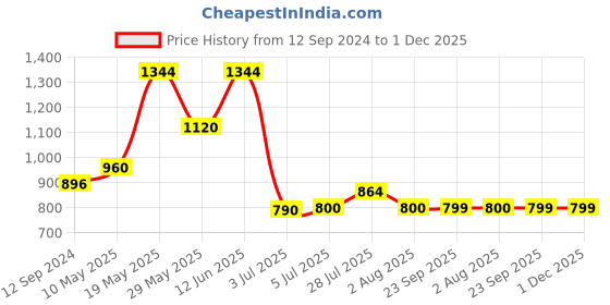 tatacliq.com READIPRINT FASHIONS Kids Peach & White Embroidered Full Sleeves Kurta with Pyjamas readiprint Price History Graph from 12 Sep 2024 to 30 Nov 2025