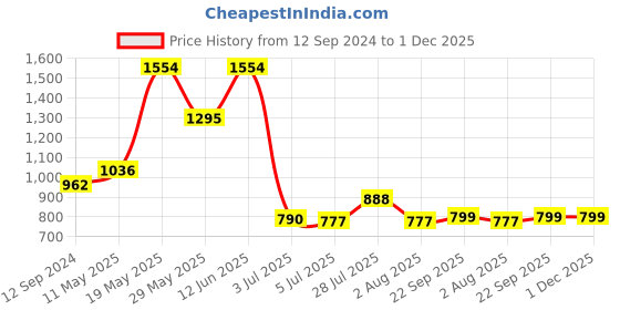 tatacliq.com READIPRINT FASHIONS Kids Peach & White Embroidered Full Sleeves Kurta with Pyjamas readiprint Price History Graph from 12 Sep 2024 to 30 Nov 2025