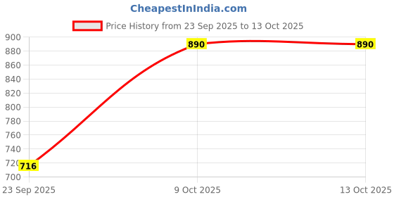 tatacliq.com READIPRINT FASHIONS Kids Peach & White Floral Print Kurta with Salwar readiprint Price History Graph from 23 Sep 2025 to 13 Oct 2025