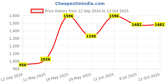 tatacliq.com READIPRINT FASHIONS Kids Peach & White Printed Kurti with Plazzos readiprint Price History Graph from 12 Sep 2024 to 11 Oct 2025