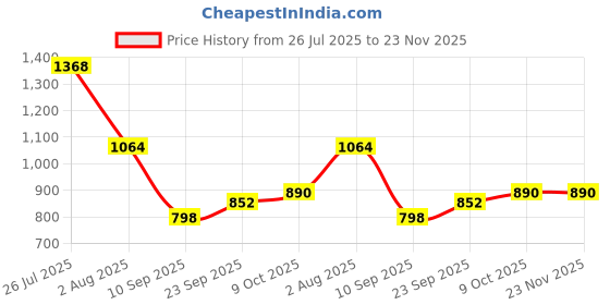 tatacliq.com READIPRINT FASHIONS Kids Peach & White Printed Kurti with Plazzos readiprint Price History Graph from 26 Jul 2025 to 22 Nov 2025