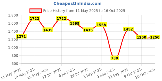 tatacliq.com READIPRINT FASHIONS Kids Peach Floral Print Kurta, Jacket with Sharara readiprint Price History Graph from 11 May 2025 to 15 Oct 2025