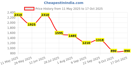 tatacliq.com READIPRINT FASHIONS Kids Peach Floral Print Kurta, Sharara With Dupatta readiprint Price History Graph from 11 May 2025 to 16 Oct 2025