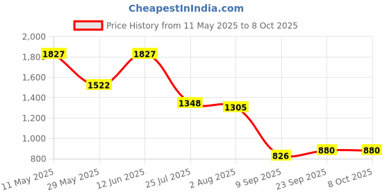 tatacliq.com READIPRINT FASHIONS Kids Peach Floral Print Lehenga, Choli with Dupatta readiprint Price History Graph from 11 May 2025 to 4 Oct 2025