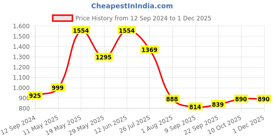tatacliq.com READIPRINT FASHIONS Kids Peach Printed Kurti with Gharara readiprint Price History Graph from 12 Sep 2024 to 30 Nov 2025
