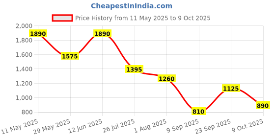 tatacliq.com READIPRINT FASHIONS Kids Peach with Yellow Printed Lehenga, Choli with Dupatta readiprint Price History Graph from 11 May 2025 to 9 Oct 2025