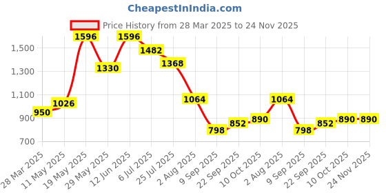 tatacliq.com READIPRINT FASHIONS Kids Pink & Beige Printed Kurti with Dhoti Pants readiprint Price History Graph from 28 Mar 2025 to 23 Nov 2025