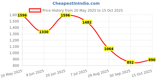 tatacliq.com READIPRINT FASHIONS Kids Pink & Beige Printed Kurti with Dhoti Pants readiprint Price History Graph from 20 May 2025 to 15 Oct 2025
