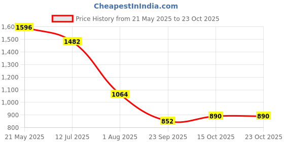 tatacliq.com READIPRINT FASHIONS Kids Pink & Beige Printed Kurti with Dhoti Pants readiprint Price History Graph from 21 May 2025 to 23 Oct 2025