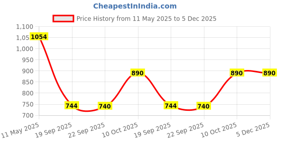 tatacliq.com READIPRINT FASHIONS Kids Pink & Beige Printed Kurti with Pants readiprint Price History Graph from 11 May 2025 to 5 Dec 2025