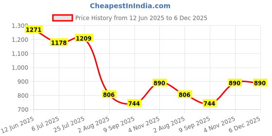 tatacliq.com READIPRINT FASHIONS Kids Pink & Beige Printed Kurti with Pants readiprint Price History Graph from 12 Jun 2025 to 6 Dec 2025