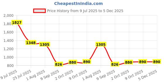 tatacliq.com READIPRINT FASHIONS Kids Pink & Red Striped Lehenga, Choli With Dupatta readiprint Price History Graph from 9 Jul 2025 to 5 Dec 2025