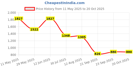 tatacliq.com READIPRINT FASHIONS Kids Pink & Red Striped Lehenga, Choli With Dupatta readiprint Price History Graph from 11 May 2025 to 19 Oct 2025