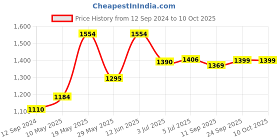 tatacliq.com READIPRINT FASHIONS Kids Pink & White Floral Print Full Sleeves Kurta, Pyjamas with Attached Jacket readiprint Price History Graph from 12 Sep 2024 to 4 Oct 2025