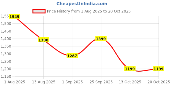 tatacliq.com READIPRINT FASHIONS Kids Pink & White Floral Print Full Sleeves Kurta, Pyjamas with Jacket readiprint Price History Graph from 1 Aug 2025 to 19 Oct 2025