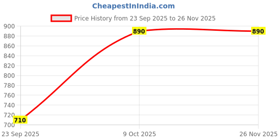 tatacliq.com READIPRINT FASHIONS Kids Pink & White Floral Print Kurta With Sharara readiprint Price History Graph from 23 Sep 2025 to 26 Nov 2025