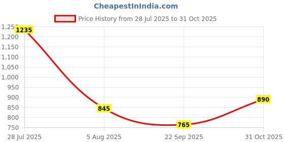 tatacliq.com READIPRINT FASHIONS Kids Pink & White Printed Anarkali Dress readiprint Price History Graph from 28 Jul 2025 to 31 Oct 2025