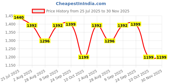 tatacliq.com READIPRINT FASHIONS Kids Pink & White Printed Full Sleeves Kurta, Pyjamas with Jacket readiprint Price History Graph from 25 Jul 2025 to 30 Nov 2025