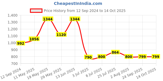 tatacliq.com READIPRINT FASHIONS Kids Pink & White Printed Full Sleeves Kurta with Pyjamas readiprint Price History Graph from 12 Sep 2024 to 14 Oct 2025
