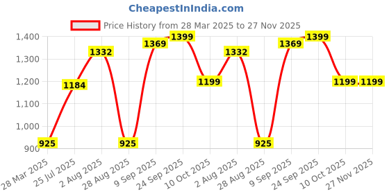 tatacliq.com READIPRINT FASHIONS Kids Pink & White Printed Full Sleeves Kurta with Pyjamas readiprint Price History Graph from 28 Mar 2025 to 27 Nov 2025