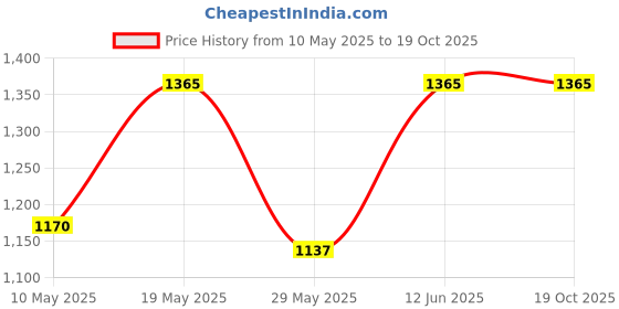 tatacliq.com READIPRINT FASHIONS Kids Pink & White Printed Full Sleeves Kurta with Pyjamas readiprint Price History Graph from 10 May 2025 to 17 Oct 2025