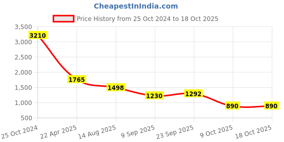 tatacliq.com READIPRINT FASHIONS Kids Pink & Yellow Embellished Kurta With Dhoti readiprint Price History Graph from 25 Oct 2024 to 18 Oct 2025