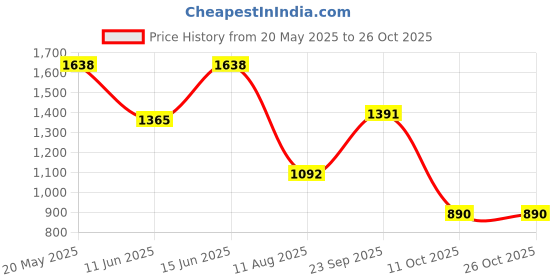 tatacliq.com READIPRINT FASHIONS Kids Pink Embellished Kurti with Dhoti Pants readiprint Price History Graph from 20 May 2025 to 26 Oct 2025