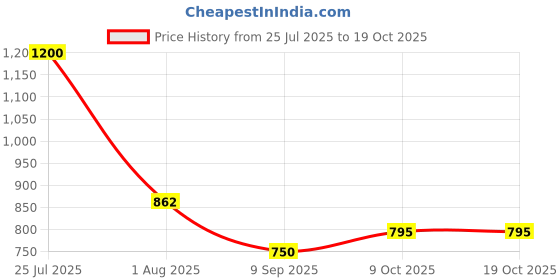 tatacliq.com READIPRINT FASHIONS Kids Pink Floral Print Kurta, Sharara With Dupatta readiprint Price History Graph from 25 Jul 2025 to 17 Oct 2025