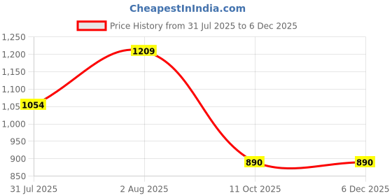 tatacliq.com READIPRINT FASHIONS Kids Pink Floral Print Kurta With Plazzos readiprint Price History Graph from 31 Jul 2025 to 5 Dec 2025
